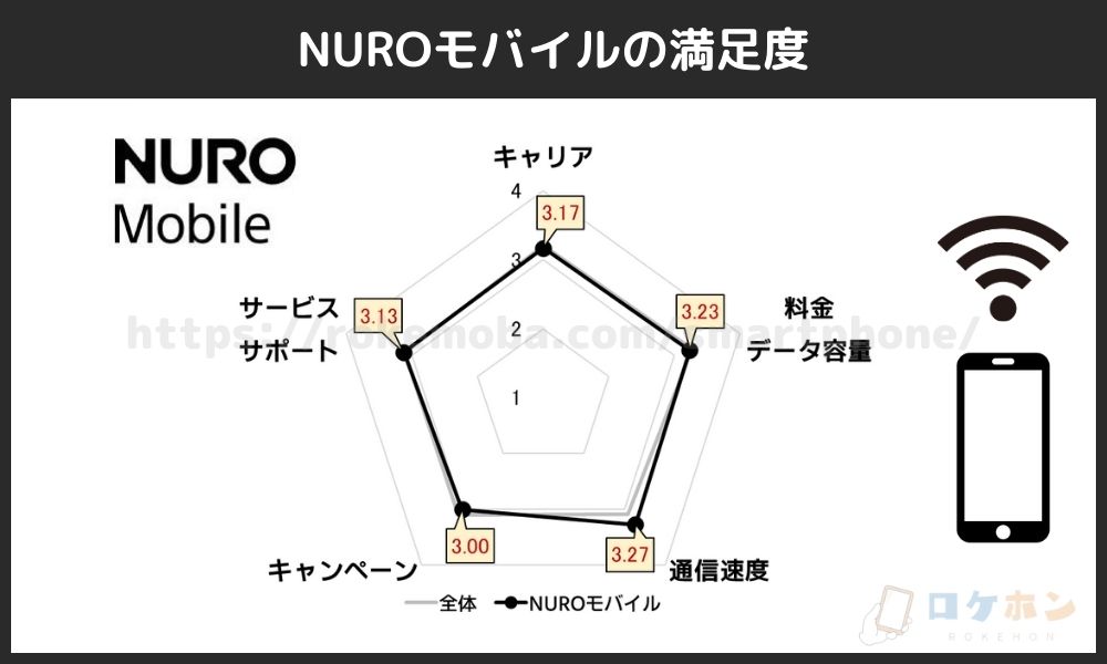 NUROモバイルの満足度